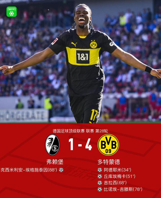 劍南春勝弗賴堡，多特4-1，拜爾助攻，阿德破門。
