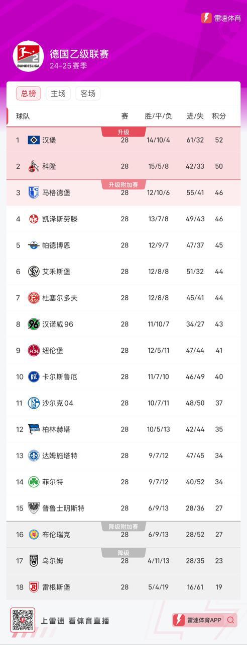 德乙28輪后，漢堡52分領(lǐng)跑，馬格德堡落后6分，升級(jí)形勢(shì)佳。