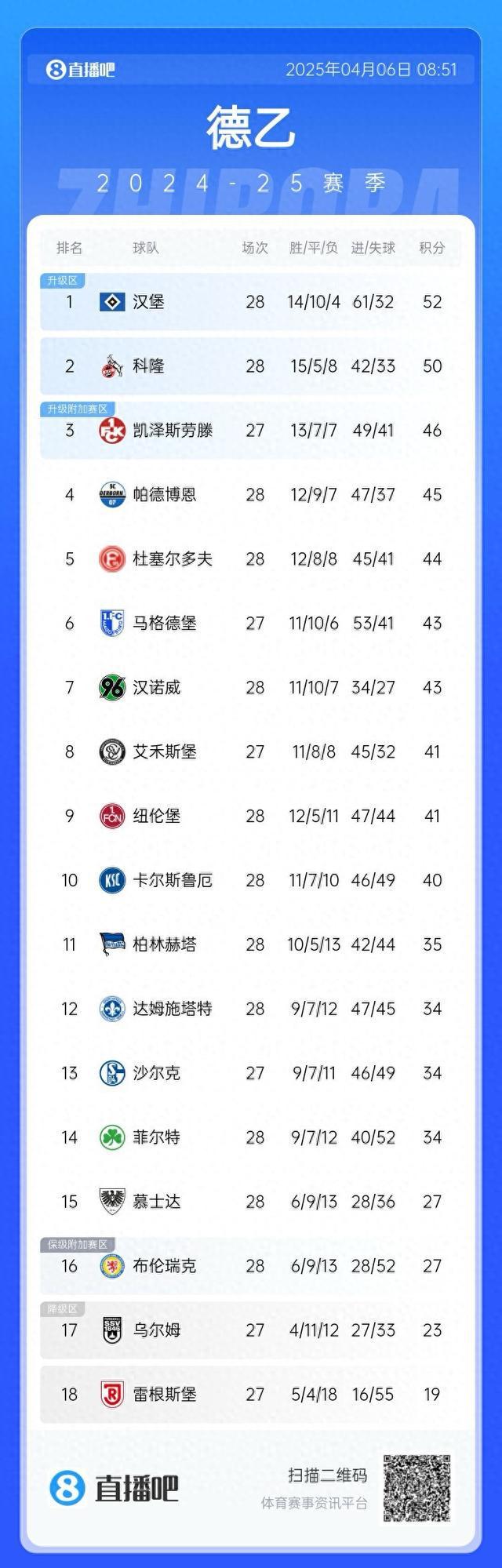 德甲：漢堡領(lǐng)跑，余6輪待決。