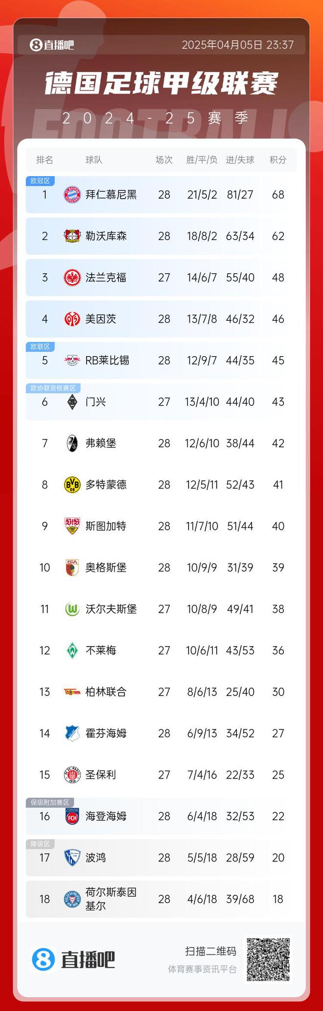 藥廠勝奪3分，德甲六輪后拜仁領(lǐng)先6分