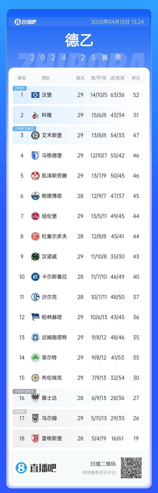 互謙漢堡領(lǐng)跑德乙，第二至五隊僅一勝。