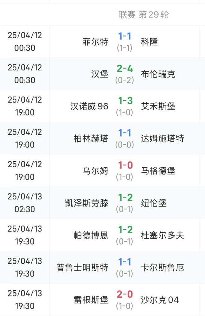 德乙前五隊無勝績，漢堡輸球仍領先第三5分。