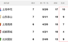 中超前5名申花丟球多，海港防守倒數(shù)第二佳。