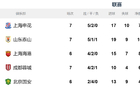 中超七輪后，申花替補實力最強，位居榜首。