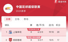 中超8輪后積分榜：申花領跑，海港第四。