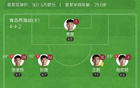 西海岸勝英博，毛偉杰復(fù)出，內(nèi)爾松建功，2-0奪三連勝！