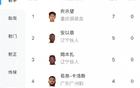 中甲射手榜：21歲向余望領(lǐng)跑，7球；安、姆本扎緊隨，5球第二。