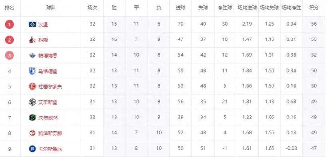 7日升級，三隊(duì)剎車，漢堡大勝，德乙期待北大王飛升。
