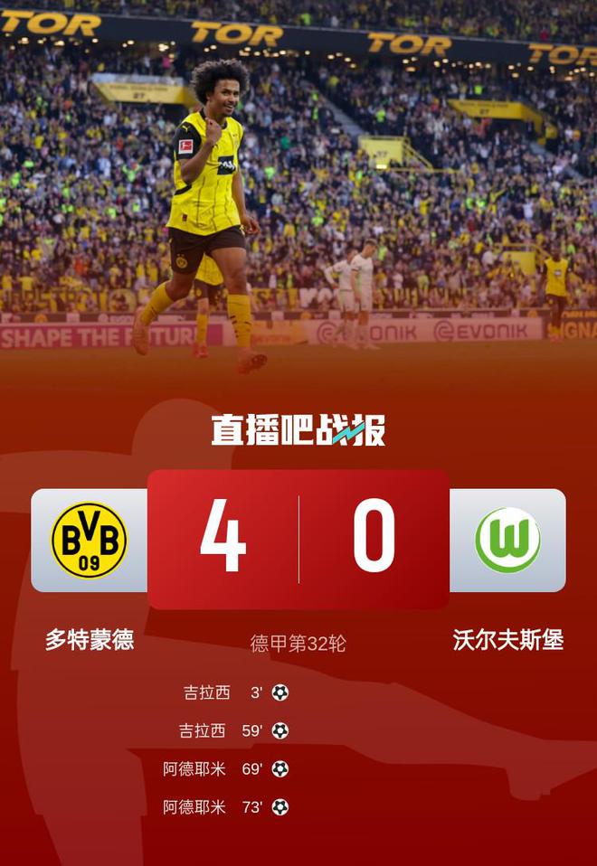 多特四連勝，吉拉西、阿德耶米雙響，4-0狼堡奪三連冠！