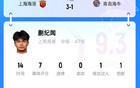 蒯紀(jì)聞19歲球技驚艷，人球分過(guò)+策動(dòng)進(jìn)球，獲9.3高分！