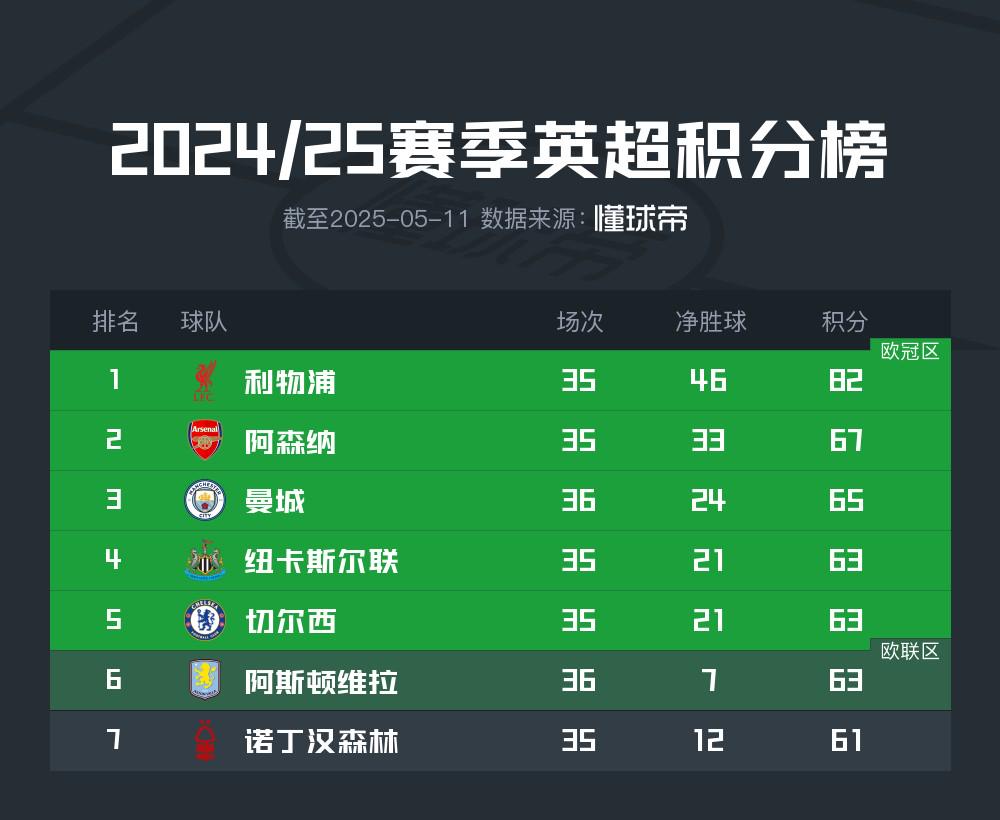 英超爭五進(jìn)入最關(guān)鍵階段，6支球隊(duì)競爭4個(gè)歐冠席位