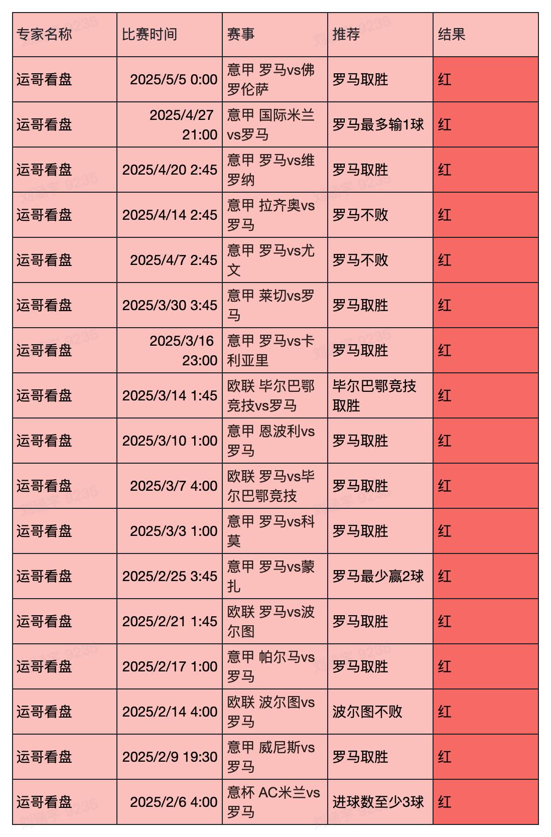 大神專家預(yù)測羅馬17連紅+12連紅！亞特蘭大vs羅馬前瞻速覽>