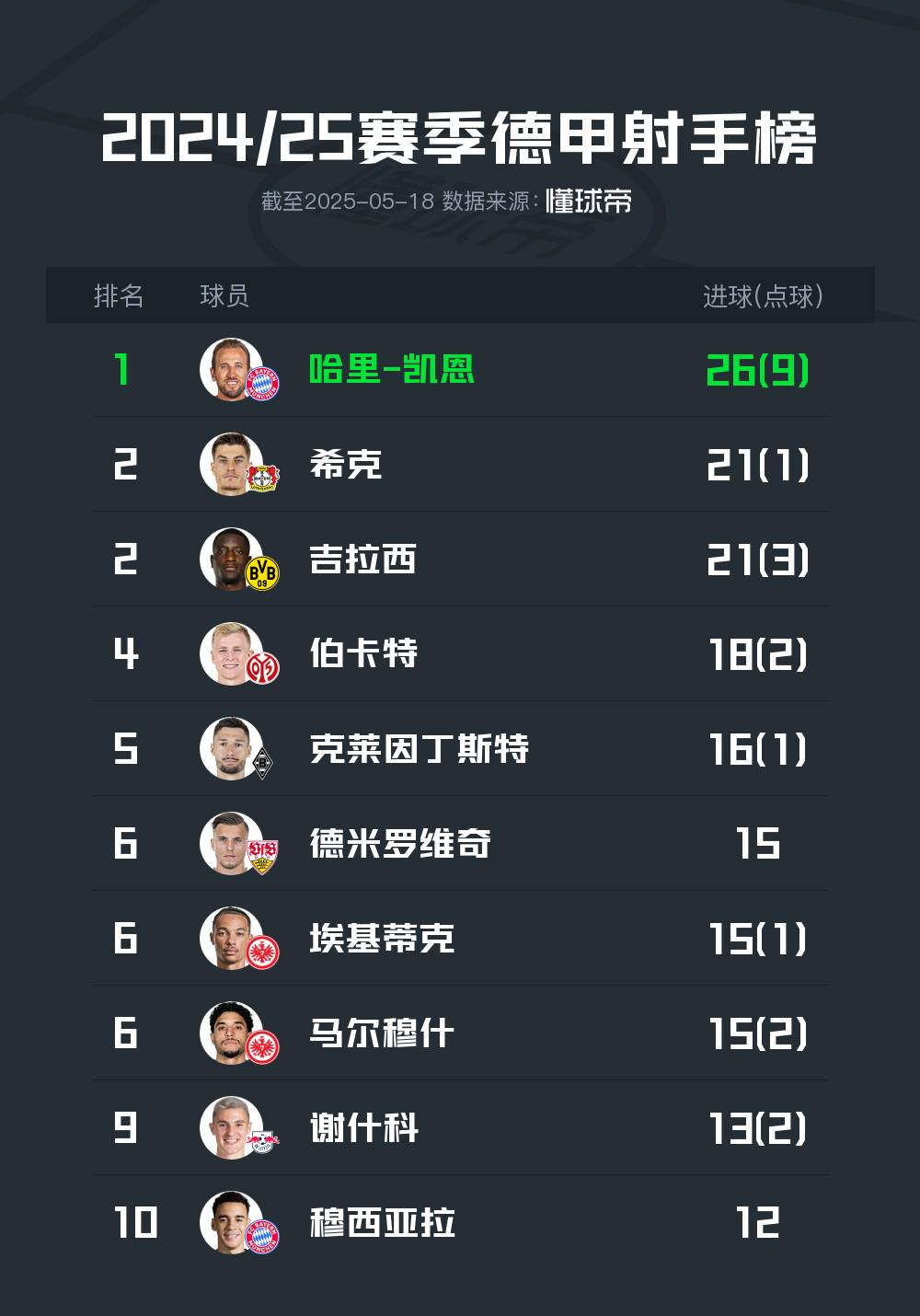 2024-25賽季德甲射手榜：凱恩榮膺“小鋼炮”，?？?、吉拉西排名第2