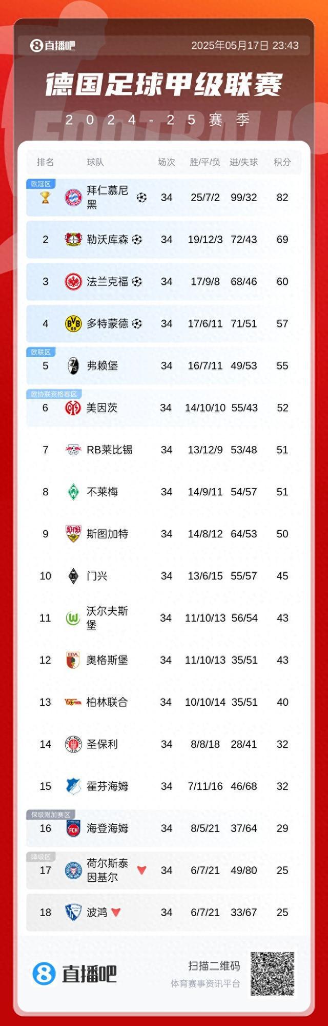 塵埃定局，拜仁奪冠領先13分，多特逆襲歐冠。德甲積分榜終揭曉！