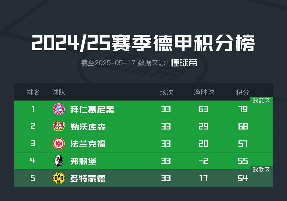 主動權在手，多特今晚凈勝基爾兩球即可進軍歐冠