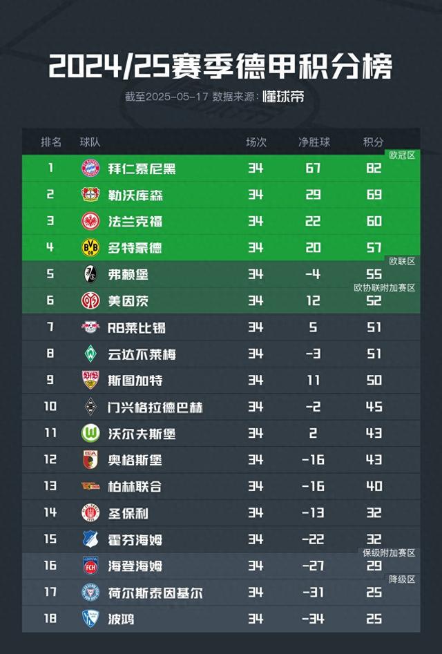 德甲最終積分榜：拜仁82分奪冠，多特57分列第四