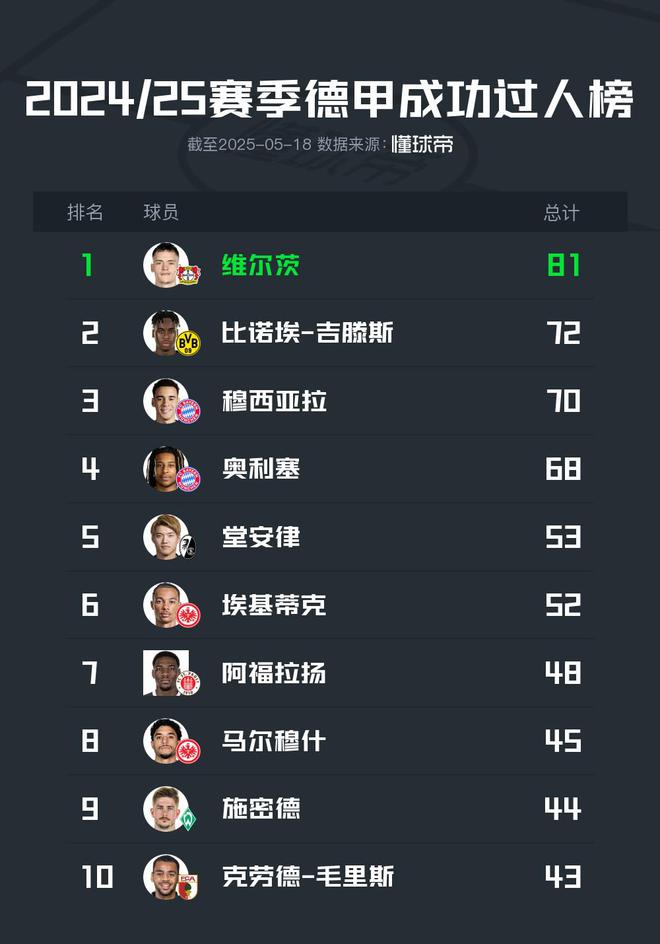 2024/25德甲：維爾茨81次領(lǐng)跑過人榜，穆、奧列居三四位。