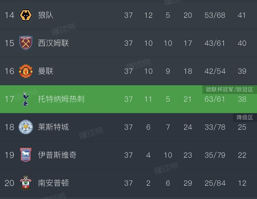合影名場面，英超第17熱刺奪得歐聯(lián)直通歐冠，下面是降級區(qū)3隊