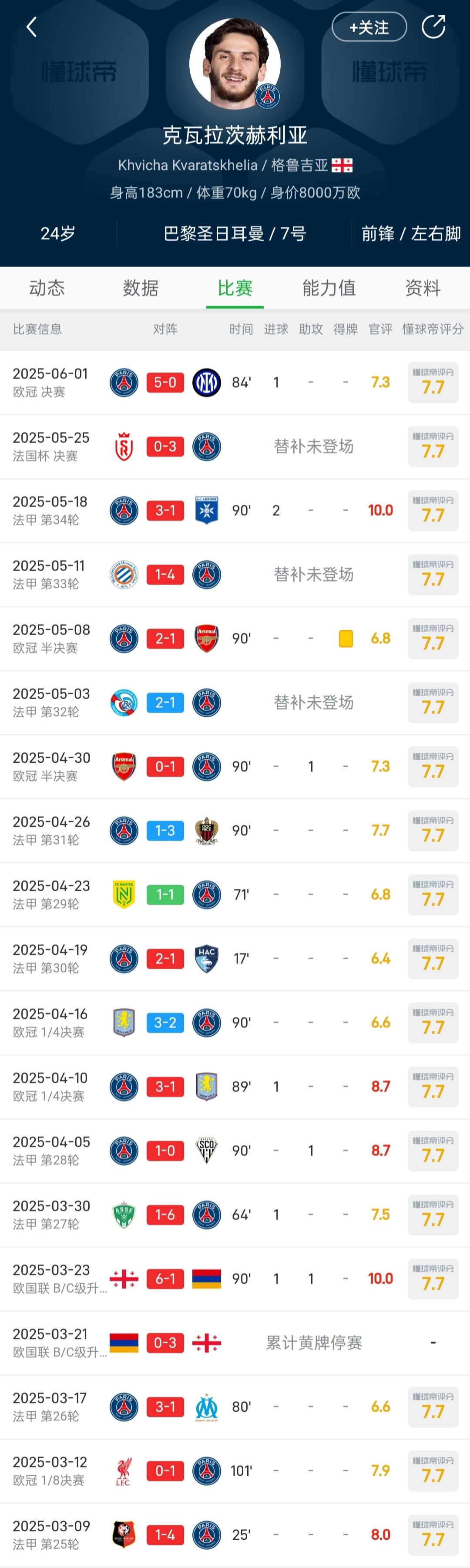 來自我懂球迷的高級控分？K77的懂球帝評分連續(xù)18場為7.7分