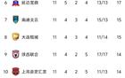 中甲11輪：前二勝，四隊20+，后四隊僅差3分。