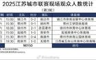 場均觀賽人數(shù)破紀(jì)錄，蘇超第三輪達(dá)15025人，中甲本輪12729人。