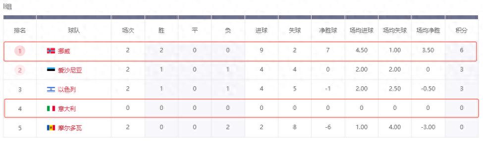 世預賽：挪威VS意大利，缺席兩屆世界杯，意大利還有救嗎？