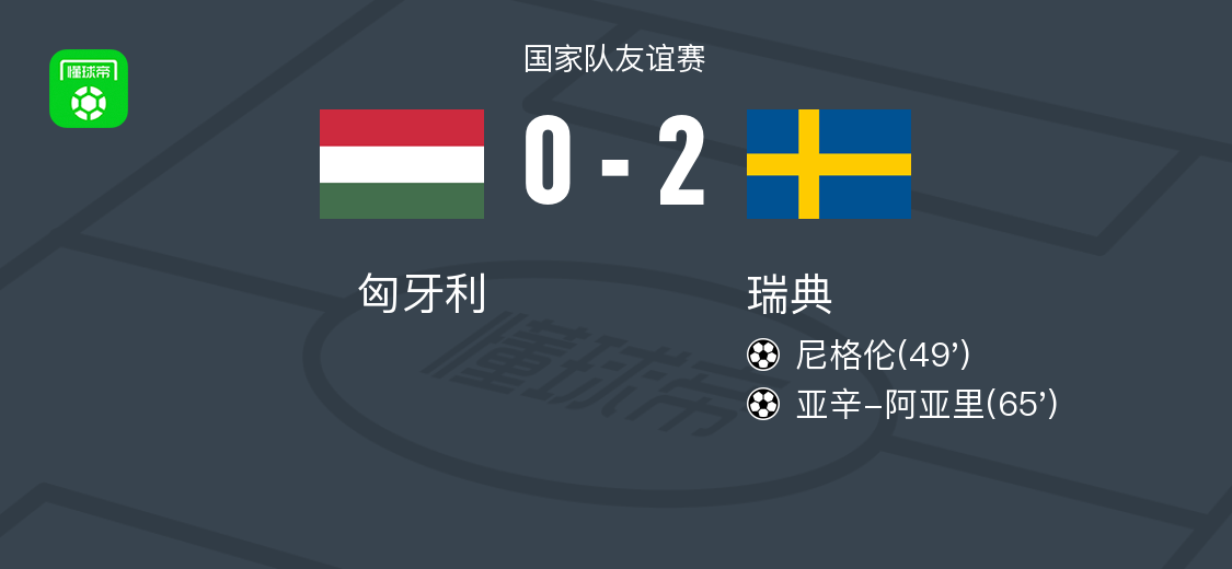 瑞典2-0匈牙利，尼格倫建功，亞辛-阿亞里鎖定勝局