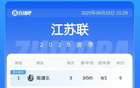 蘇超積分榜：常州連敗，無錫升第8，南通領跑。