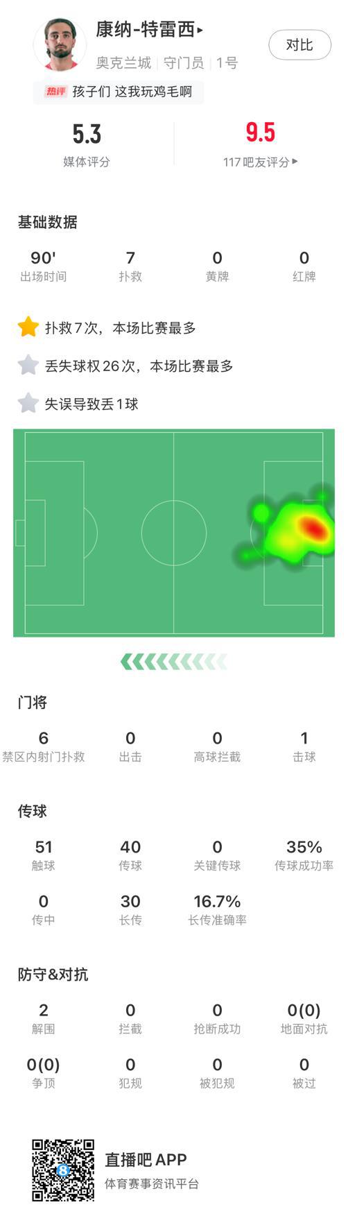 我能復(fù)工？奧克蘭門將數(shù)據(jù)：7撲10球，評5.3分