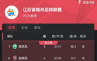 南京奪“南哥”稱號，蘇超積分榜南京領(lǐng)跑常州墊底。