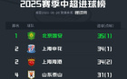 中超半程國(guó)安領(lǐng)跑進(jìn)球榜，海牛亞泰并列墊底，共進(jìn)35與13球。