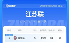 蘇超積分榜：南通差1分榜首少賽1場，常州5戰(zhàn)0進球墊底。