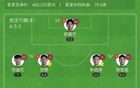 蓉城三鎮(zhèn)4輪1勝，韋世豪點射助陣，圖多列破門+烏龍。