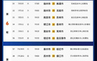 蘇超最新排名公布！