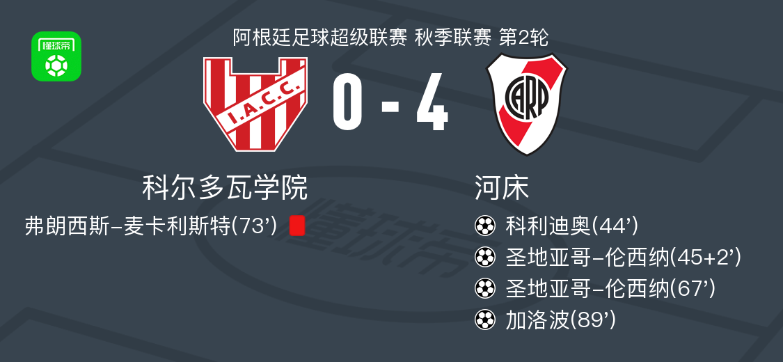 河床4-0大勝科爾多瓦學(xué)院，圣地亞哥-倫西納兩球，加洛波破門