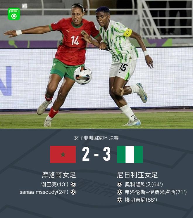 尼日利亞女足奪冠，奧科傳射，埃切建功，3-2逆襲摩洛哥。
