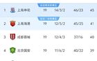 中超19輪：前三破40分，國(guó)安落后申花6分，末五隊(duì)不勝。