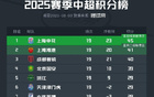 中超19輪，申花平局領(lǐng)先后海港4分，國安三連平。
