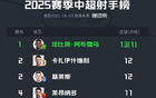 中超射手榜：法比奧領(lǐng)跑，卡扎伊什維利、基萊斯緊隨。