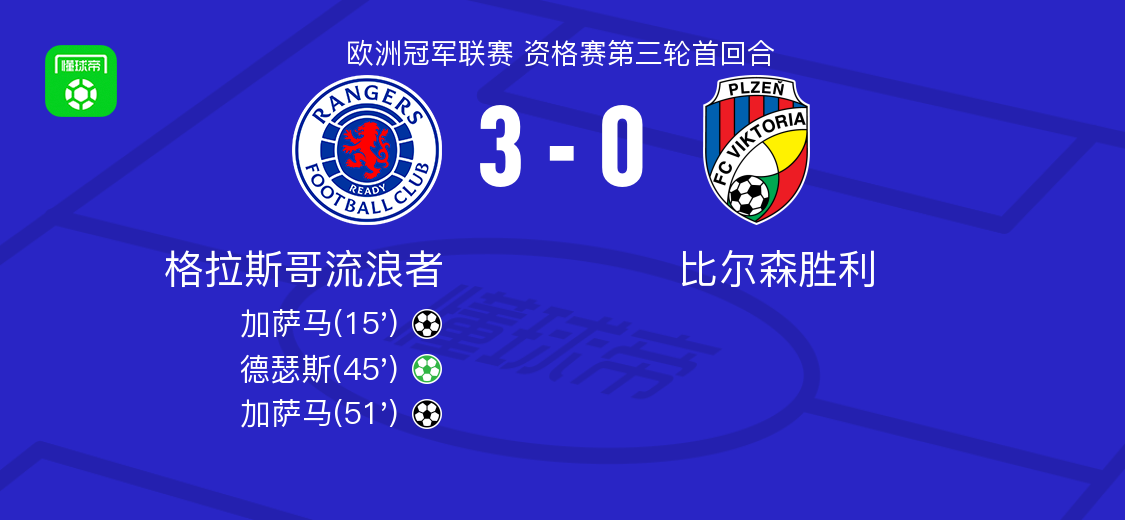 格拉斯哥流浪者3-0大勝比爾森勝利，加薩馬雙響，德瑟斯傳射