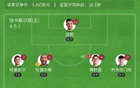 馬競(jìng)2-0勝紐卡，小蜘蛛破門，格子建功，紐卡熱身不勝。