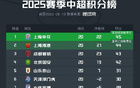 中超20輪積分榜：申花德比失利領(lǐng)跑僅1分，前四名競(jìng)爭(zhēng)激烈分差3分。
