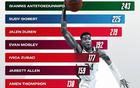 NBA扣籃榜：字母領(lǐng)跑，戈貝爾次之，火箭新星入圍