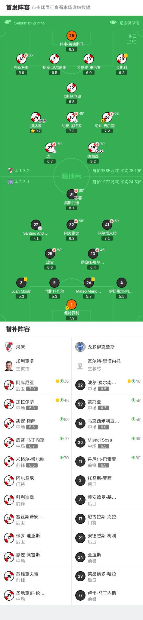 河床4-2戈多伊克魯斯，加洛波雙響，德留西雙響