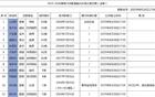 廣州男籃國(guó)內(nèi)球員焦泊喬未注冊(cè)，郭艾倫D類合同明年到期。
