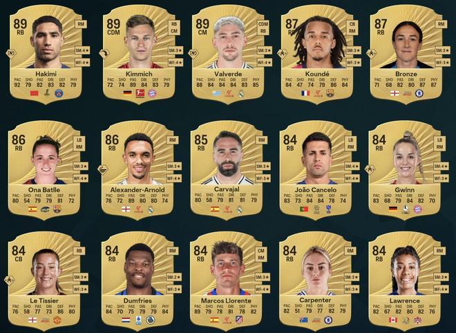 FC26右衛(wèi)TOP15：阿什拉夫、基米希、巴爾韋德并列第一