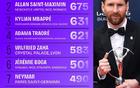 2017-18賽季五大聯(lián)賽球員過人榜：梅西領(lǐng)先826次